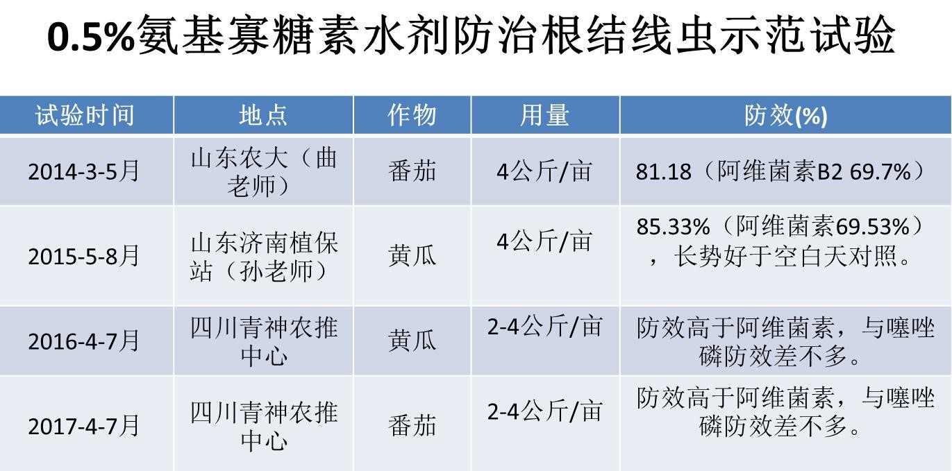 氨基寡糖素 - 植物的免疫衛(wèi)士，根結(jié)線蟲的克星